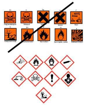 GHS (CLP) GHS=Globally Harmonized szisztem CLP=Classification, Labeling, Packagingof substances and mixtures GHS (CLP): vegyi anyagok új osztályozása, címkézése egyszerűen és olcsón A rendelet számos