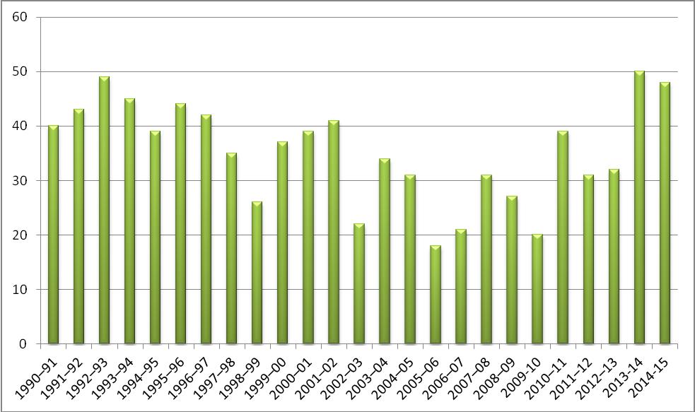 ISKOLATÖRTÉNET lámzás a Bartók Béla Elméleti Líceum esetében, az erős veszélyeztetettség 1998-ban és 2012- ben