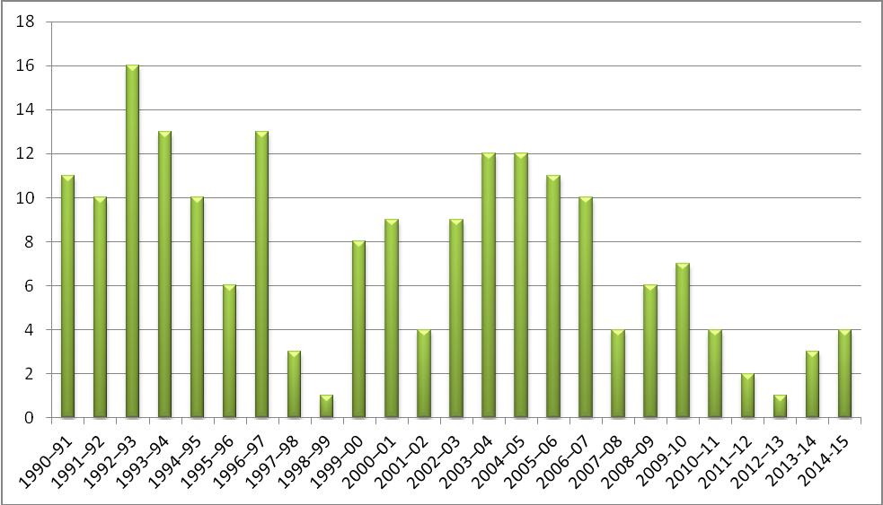 24 A tanulók létszámának alakulása Első/előkészítő osztályosok, Temesvári Bartók Béla Elméleti Líceum (1990