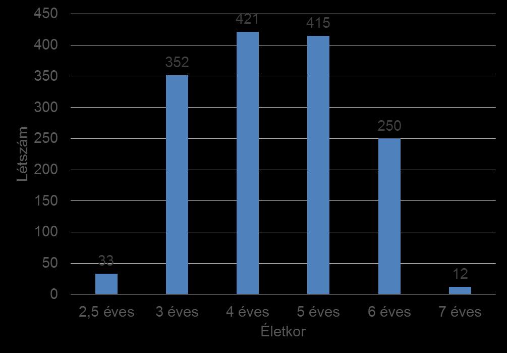 STATISZTIKAI ADATOK Gyermekek életkor szerinti összetétele az