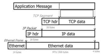 Hálózati működés Alkalmazási réteg Telnet, SSH, FTP, DNS,WINS, SMTP, POP3, NFS, IMAP, WWW Szállítási réteg TCP UDP Hálózati réteg