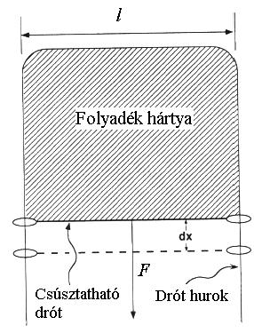 Elméleti áttekintés W = Fx = F l xl = γa γ = W A Az egyenlet alapján a felületi feszültség: új felület izoterm, reverzibilis létrehozásához szükséges munka