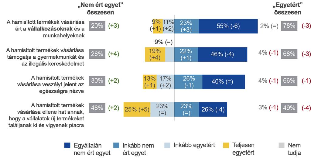 munkahelyeknek, és csupán 20% nem osztja ezt a véleményt. Növekszik ugyanakkor azoknak az aránya, akik nem ismerik el a hamisítás okozta kárt.