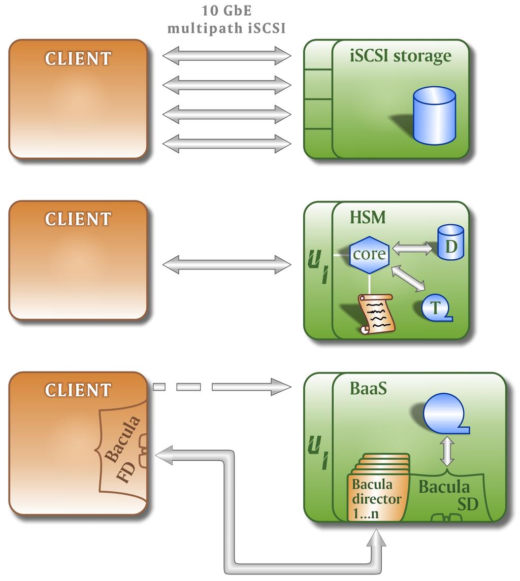 STORAGE SZOLGÁLTATÁS, INTEGRÁCIÓ HSM - archiválás SFTP, FTP, CIFS Automatikus