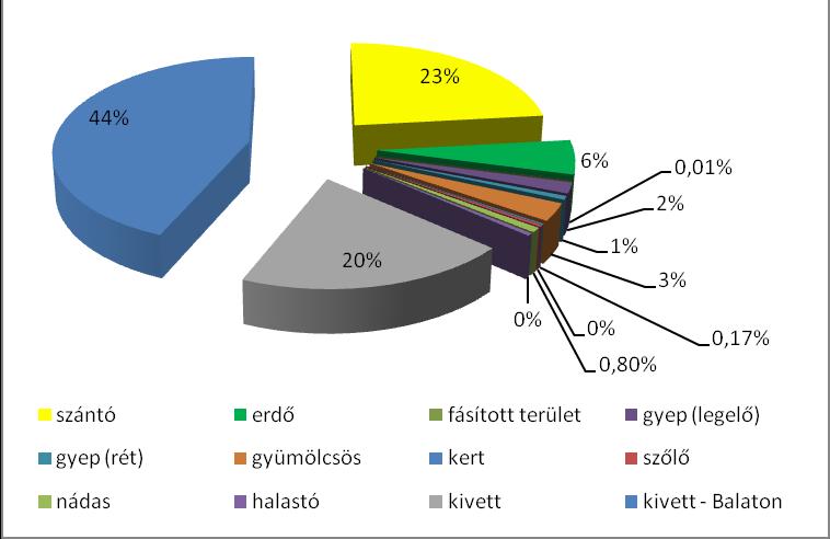 A Pálfi-patak Békás-tavi ága és a Cinege-patak menti vizes élőhelyek közti külterület jelentős részén gyümölcstermesztés folyik, mintegy 40.000 gyümölcsfa található itt (sárgabarack és őszibarack).