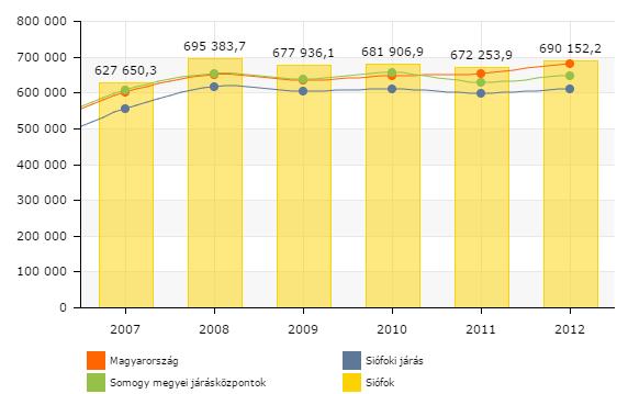 60 Az intaktív keresők aránya Siófokon 2001-ről 2011-re minimálisan nőtt (3%-kal), a várost leszámítva csak Balatonföldváron, Balatonszemesen és Szántódon haladta meg az arányuk a 2001-es állapotot.