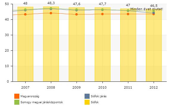 Siófok esetében ez a visszaesés kisebb mértékű volt, mint a megye vagy a járás esetében.