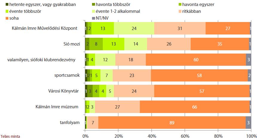 68 2.7-22. ábra: Az intézmények, rendezvények látogatottsági gyakorisága a megkérdezettek körében, 2014, % Forrás: Átfogó elégedettség mérés, 2014 2.8 A TELEPÜLÉS HUMÁN INFRASTRUKTÚRÁJA 2.8.1 Humán