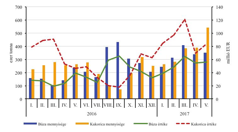 KÜLKERESKEDELEM ASIR A búza és a kukorica exportjának havi alakulása (2016 2017) Forrás: