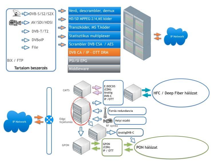 DVB IPTV OTT IP/PAL IP/QAM Middleware SMS Interfész