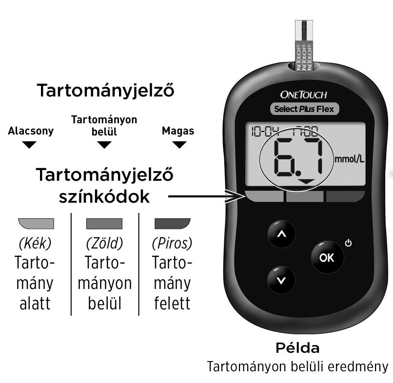 A rendszer ismertetése 1 A tartományjelző funkció A OneTouch Select Plus Flex mérőkészülék automatikusan tudatja Önnel, hogy az aktuális eredmény a tartomány alatt, felett, vagy azon belül van-e.