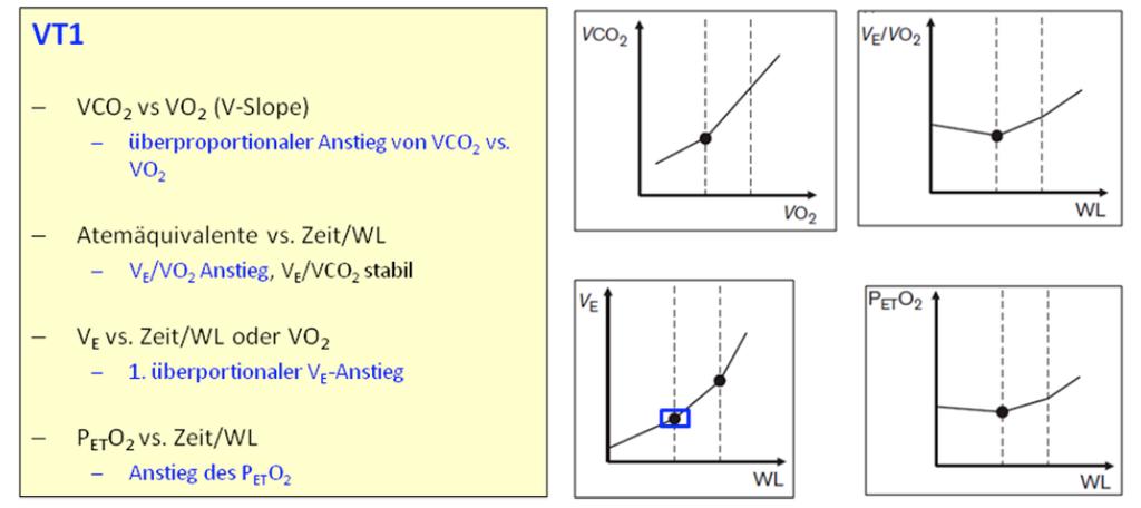 Az aerob ventilációs küszöb meghatározása (VT1) - VCO2 -VO2 (V-Slope) VCO2 gyorsabban nő a VO2-hez képest -VE/VO2 terhelési idő, teljesítmény