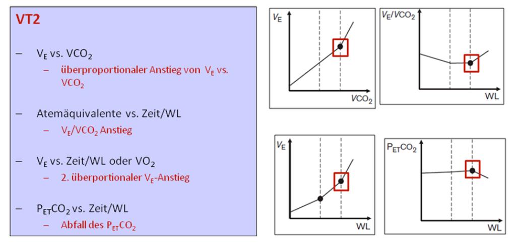 Az anaerob ventilációs küszöb meghatározása (VT2) - VE -VCO2 VE gyorsabban nő a VCO2-hez képest -VE/VCO2 terhelési idő, teljesítmény VE/VCO2