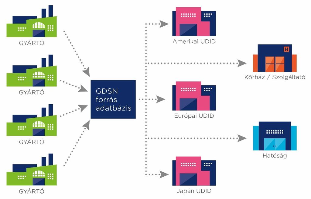 Adattovábbítás GS1 Adattáron keresztül (Global Data Synchronisation Network) Gyártók képesek az adatokat egy időben és