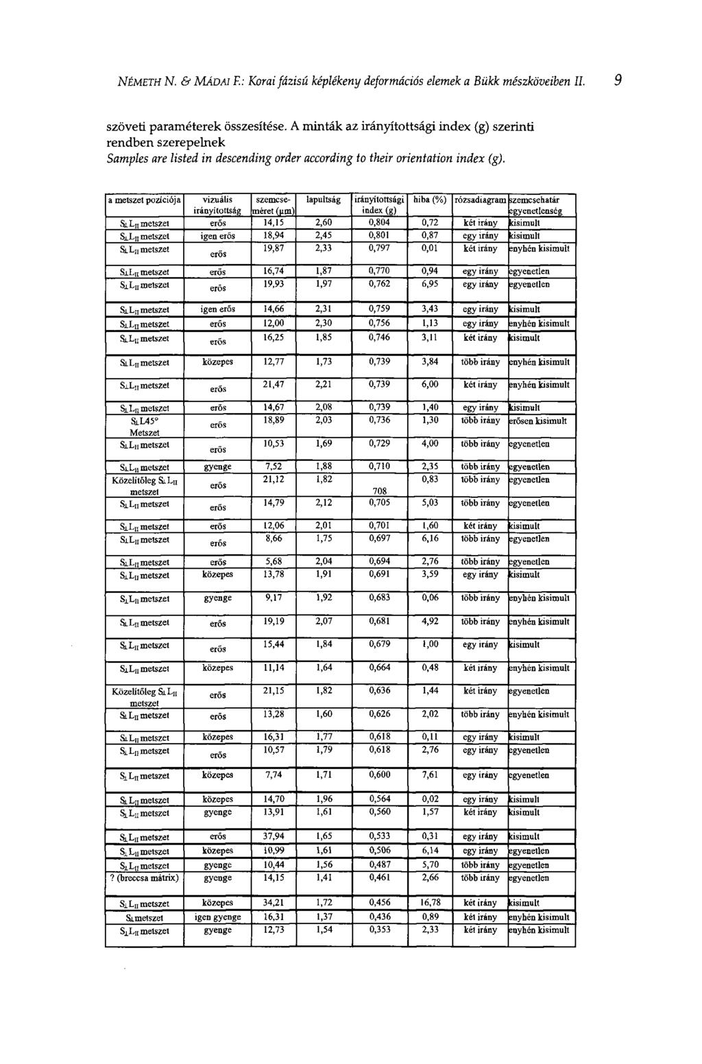 NÉMETH N. & MÁDAI F.: Korai fázisú képlékeny deformációs elemek a Bükk mészköveiben II. szöveti paraméterek összesítése.