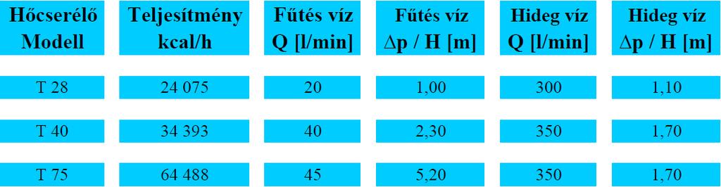 A maximális nyomás a másodlagos áramlásban (medence víz) 5 bar, elsődleges áramlásban (fűtésvíz) 30 bar.