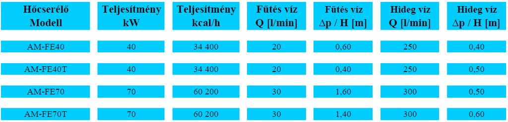 felszereltség (VA) 60 C