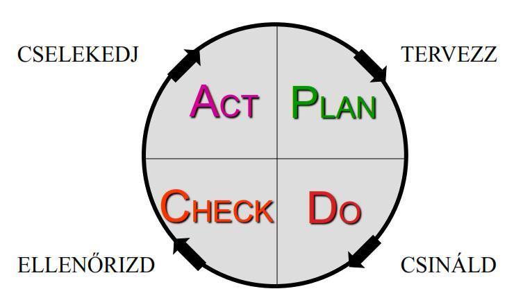 6. Ismertesse a folyamatjavítás hat lépését! Hat lépéses modell 1. A probléma definiálása 2. Folyamat azonosítása és dokumentálása 3.