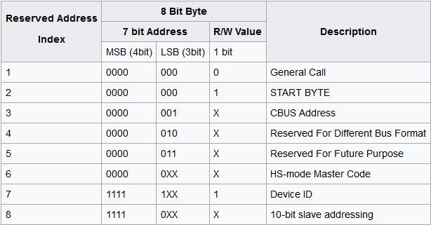 high. 2.SDA sets the 1st data bit level while keeping SCL low (during bluebar time). 3.