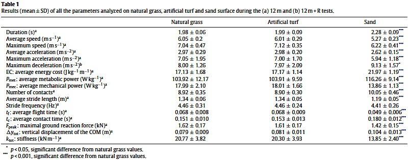 Sebesség, futógyorsaság biomechanikai alapjai a homokon Gaudino és mtsai (2012) A homokon történő futás szinte minden biomechanikai futással