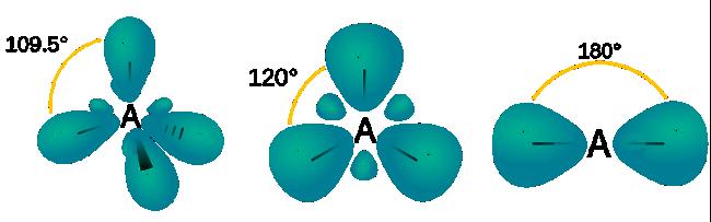 1. ábra. Az sp hibridizáció szemléltetése (forrás: wikipédia. az oxigénen lévő magányos párok taszító hatása csökkenti le az egyébként sp 3 hibridizációjú kötések közti szöget.