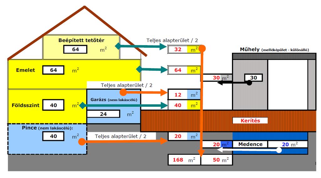 Az épület alapterülete 5 Nem kell számításba venni a hasznos alapterület