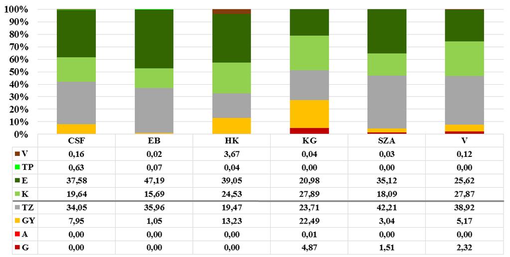 A növényzet felszínborítási összetételének természetvédelmi kategóriák szerinti megoszlását területenként vizsgálva elmondható, hogy a zavarástűrő növényzet aránya a hollókői terület esetében a