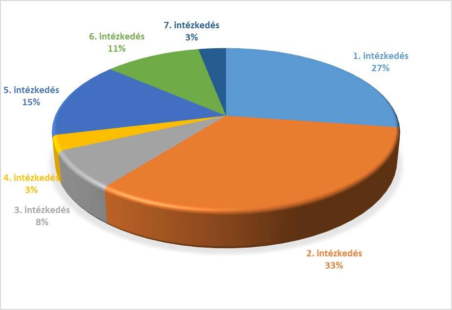 1. ábra: Az akciócsoporthoz beérkezett projekt ötletek intézkedésenkénti megoszlása Az ábrán jól látszik a civil szféra aktivitása, hiszen a legtöbb projekt ötlet a második intézkedésre érkezett
