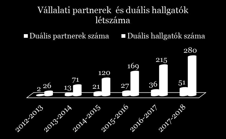 Duális szakok és partnerek 2012.09.01-től az országban elsőként a Kecskeméti Főiskolán elindított képzési modell 2016 februárjától kibocsátás, végzett duális hallgatók Minden az Nftv.