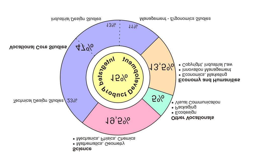 Az egyes tudományterületek részesedése a BSc képzésben Tudományos matematika, geometria mechanika, fizika, kémia Kétszintű képzés, BSc Géptervezési ismeretek Szakmai ökodesign,