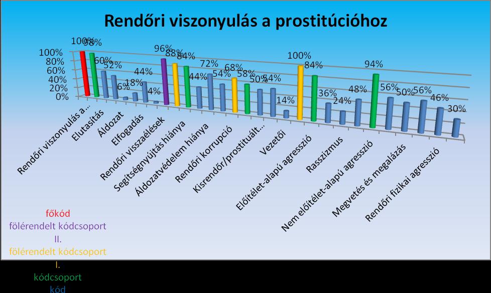 A rendőri munkavégzés főkód által azonosított összetett jelentés-tartomány jelentősnek összetevőinek bemutatását követően, a 10.