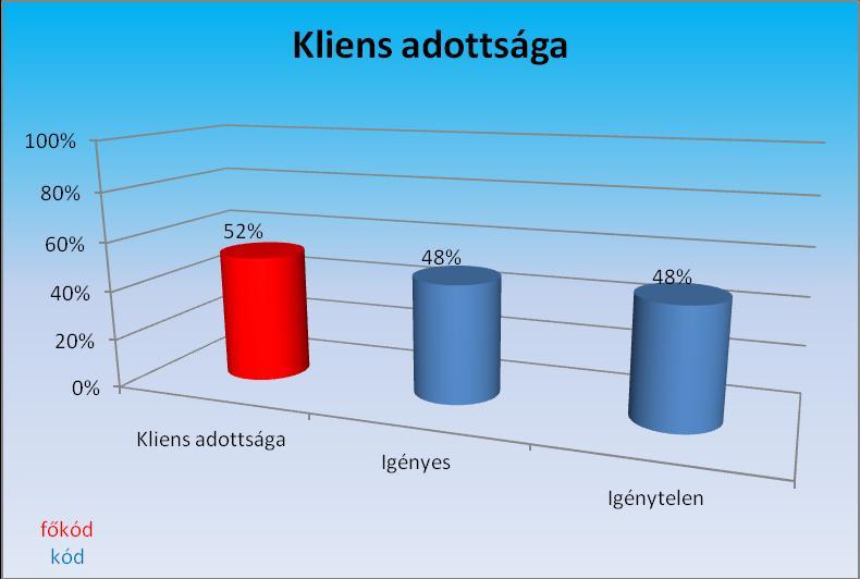 17.számú grafikon a kliens adottsága főkódhoz tartozó eredmények: A főkód szintű számítás eredményeit a 55. számú táblázat mutatja be: 55.