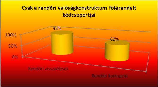 Csak a rendőri csoport szociális reprezentáció-alkotó kódcsoportjait a 19.