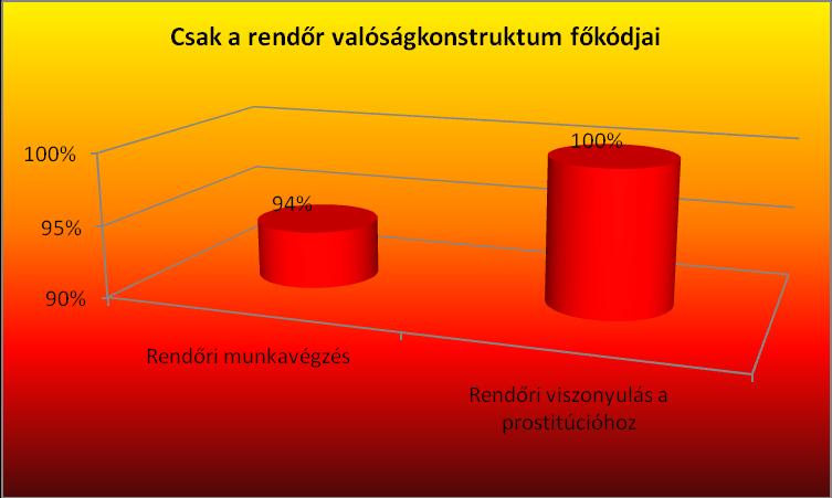 Csak a rendőri csoport szociális reprezentáció-alkotó főkódjait a 21.