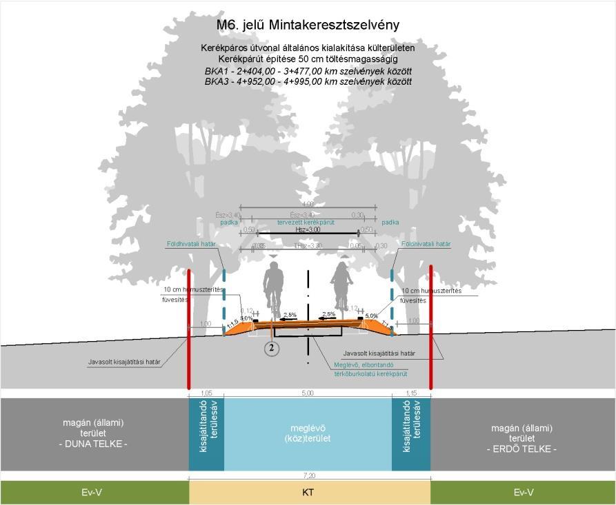 Fenntartási okok miatt ezen a 150 m hosszú szakaszon a kerékpárút kizárólag a Budakalász közigazgatási határán belül kerül kialakításra, mely szabályozási vonzattal jár.