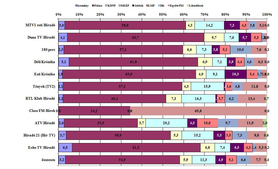 3. ábra A kormány és a parlamenti pártok tagjainak beszédidő megoszlása a hírműsorokban (százalék) mp=49093 4.