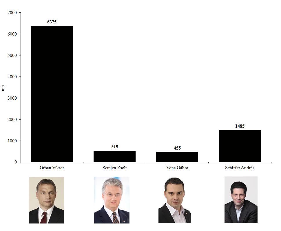 5. ábra Orbán Viktor miniszterelnök, pártelnök (Fidesz-MPSZ), Semjén Zsolt pártelnök (KDNP), Vona Gábor