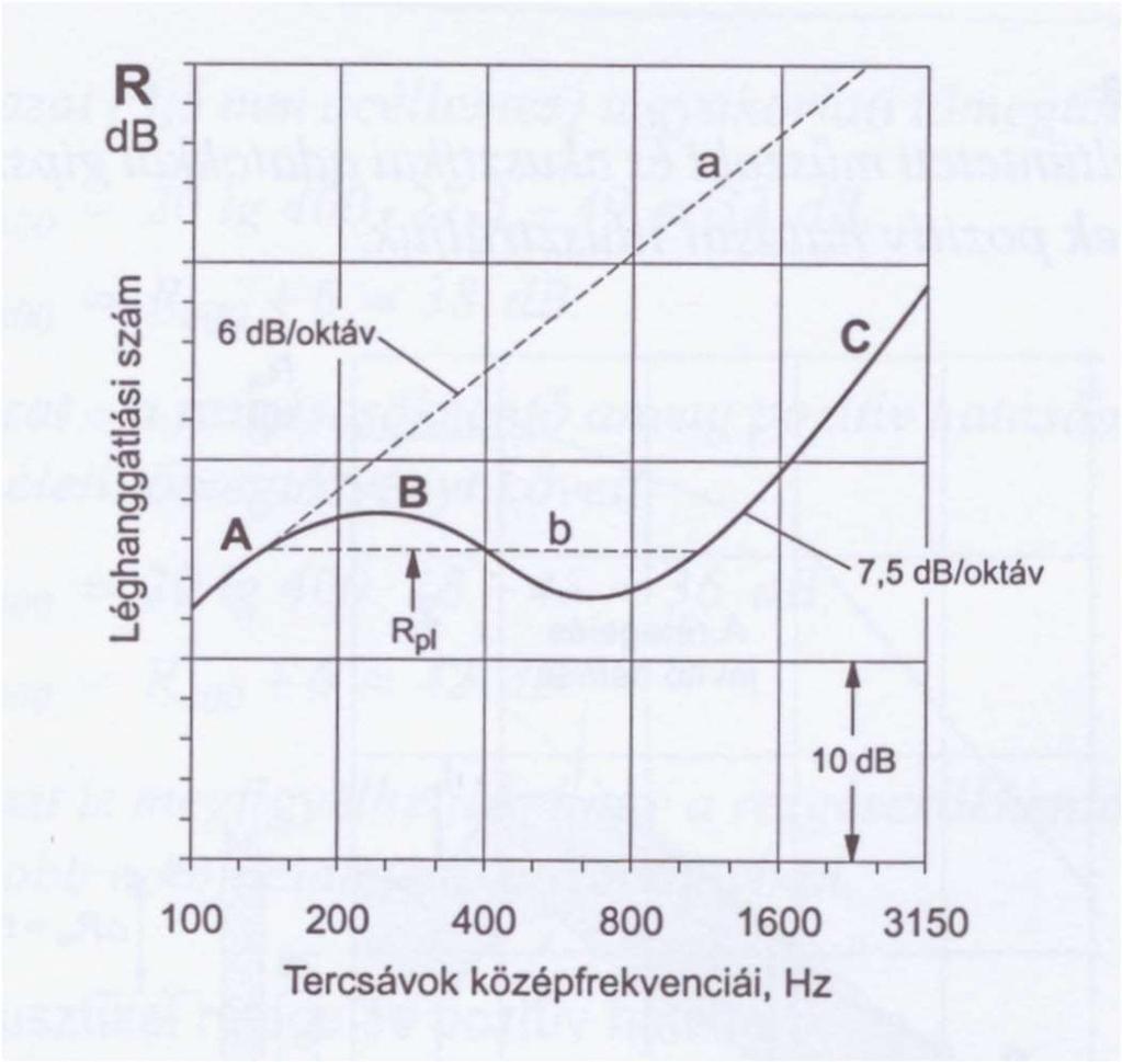 Egyhéjú szerkezetek hangszigetelése forrás: P. Nagy József: A hangszigetelés elmélete és gyakorlata.