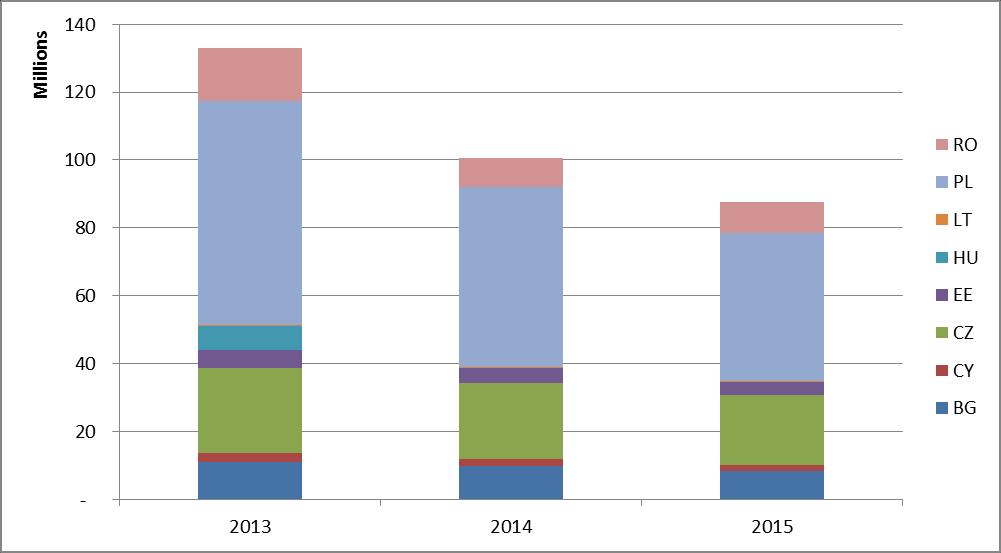 A 2009. és 2015. közötti beruházási támogatás bejelentett összértéke körülbelül 9,49 milliárd euró.