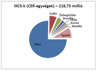 3.2. Kereslet: a forgalomból kivont kibocsátási egységek Az EU kibocsátáskereskedelmi rendszerében részt