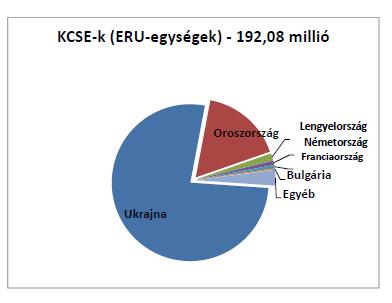 az EU kibocsátásiegység-forgalmi jegyzékében rögzített adatok alapján készült becslések.