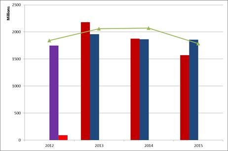 5. ábra: A kínálat és a kereslet alakulása 2013-tól 2015-ig 4.