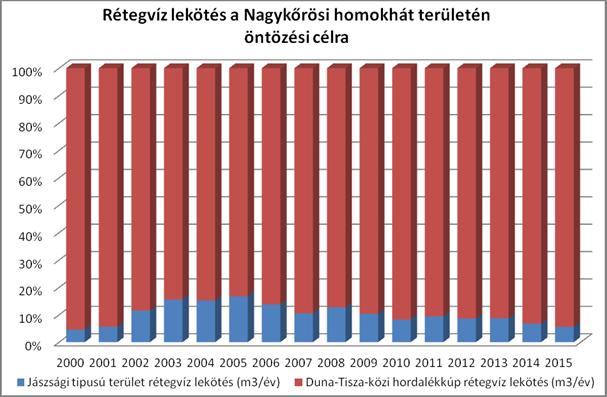 3. ábra. A Nagykőrösi-homokhát területén öntözési célra történő rétegvíz lekötés 4. ábra. Rétegvíz termelés VKJ alapján öntözési célra 2.1.2.1.2.4. NAGYKUNSÁG ALEGYSÉG A 0 változatban az engedélyezett terület 32,18 ha, az ehhez tartozó vízhozam pedig 24,12 l/s.