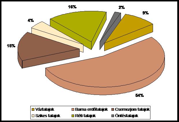 A szikes talajok és a szikesedés jeleit mutató réti talajok magas arányával összehangban az alegység területén a kedvezőtlen vízgazdálkodási tulajdonságokkal rendelkező talajok dominálnak. 3.3.1.3.3.2.