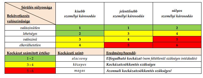 ÉRTÉKELŐ MÁTRIX Az előzőek alapján a kockázatokat célszerű súlyossági (fontossági) sorrendbe állítani.