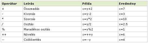 Operátorok Aritmetikai