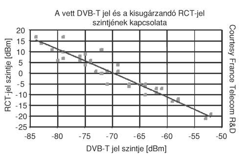 A DVB-T rádiófrekvenciás visszirányú megoldása A méréseket mérôkocsi segítségével végezték.