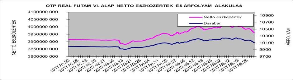 II. Vagyonkimutatás adatok ezer forintban 2017.06.30. Átruházható értékpapírok 3.672.443 Banki egyenlegek 152.069 Egyéb eszközök 153.624 Összes eszköz 3.978.136 Kötelezettségek 17.