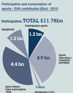 UK-ban 2010-ben közel 12 milliárd font bevétel származott a sporttevékenységből.
