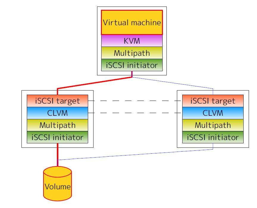 NIIFI cloud - storage Egy virtuális diszk <-> egy iscsi target Diszkek több